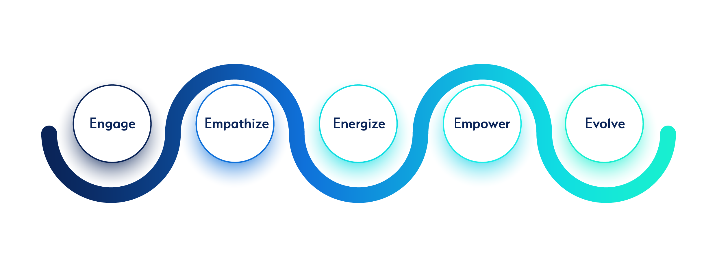 Culture System Design Process Image