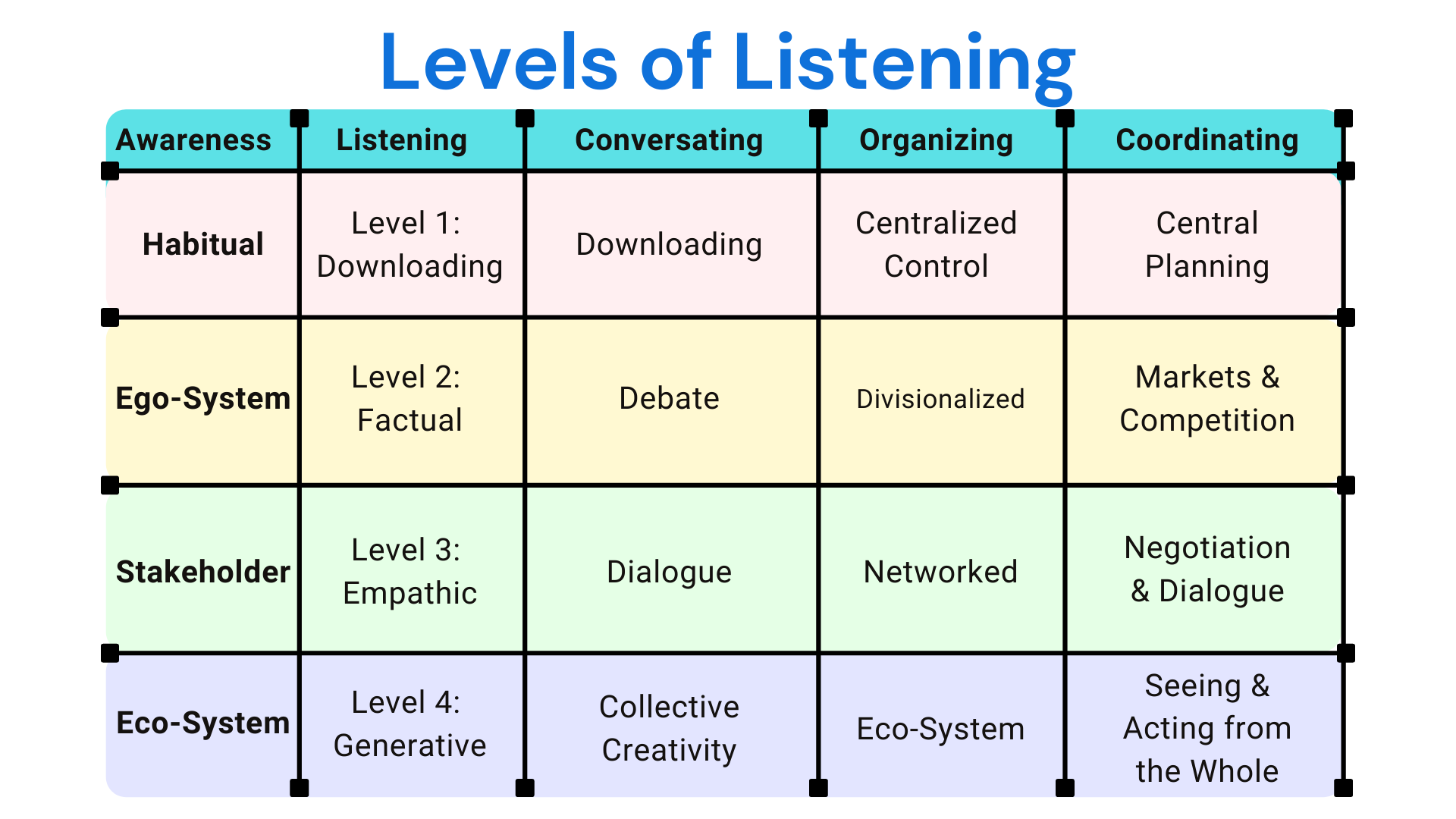 Levels of Listening