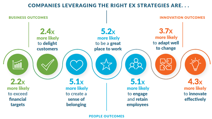 COMPANIES LEVERAGING THE RIGHT EX STRATEGIES ARE... 
BUSINESS OUTCOMES 
more likely 
to delight 
customers 
more likely 
to exceed 
financial 
targets 
more likely 
to create a 
sense of 
belonging 
more likely 
to be a great 
place to work 
PEOPLE OUTCOMES 
5.1x 
more likely 
to engage 
and retain 
employees 
INNOVATION OUTCOMES 
more likely 
to adapt well 
to change 
4.3x 
more likely 
to innovate 
effectively 